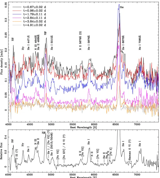Figure 10.emission lines, typically associated with shocks between the ejecta and surrounding material, and possibly the Raman scatteredO Top: Liverpool Telescope SPRAT ﬂux calibrated spectra of the 2015 eruption of M31N 2008-12a, see the key forline ident