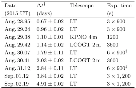 Table 2. Log of spectroscopic observations of the 2015 erup-tion of M31N 2008-12a.