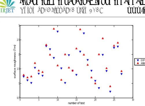 Fig -16: The experimental and predicted ANN model results of surface roughness  