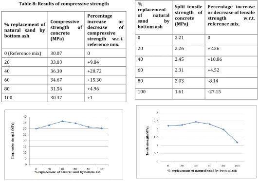 Table 8: Results of compressive strength 