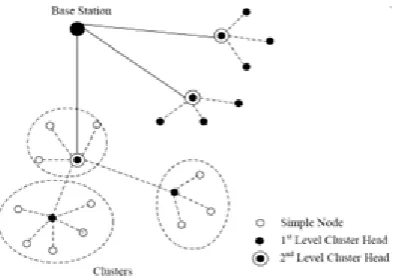 Fig. 2: Structure of LEACH routing protocol 