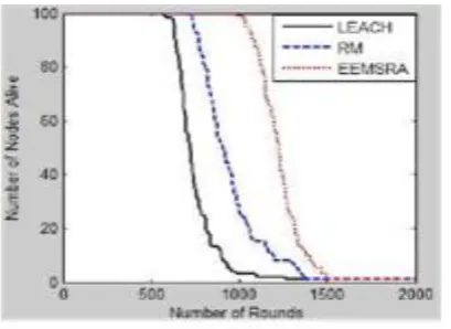 Fig. 7: Average number of nodes alive 
