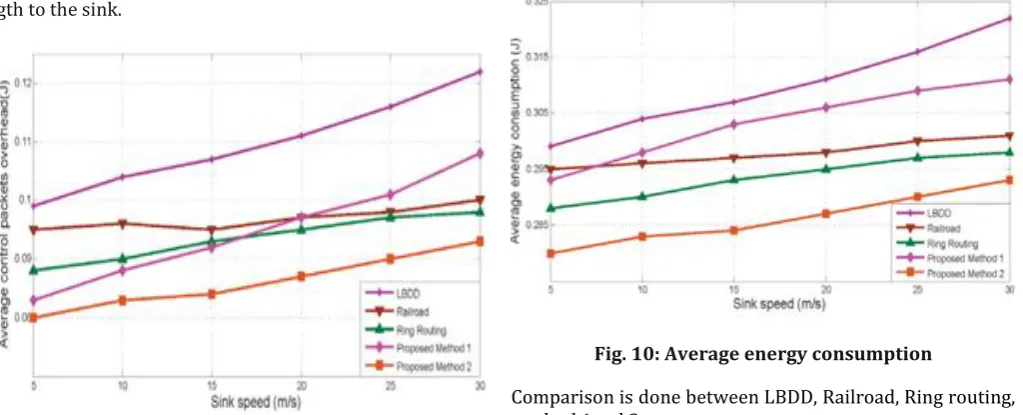 Fig. 10: Average energy consumption 