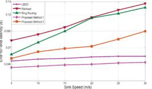 Fig. 14: Number of Dead Nodes for various sink speed 