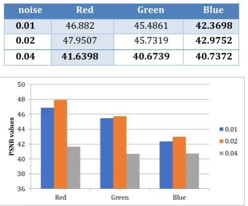 Table -2: PSNR Values for Different Noise Level (Lina Image) 