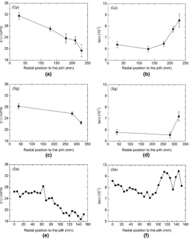 Fig. 4. Radial trends of vibrational properties E′