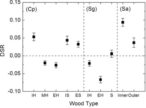 Fig. 7. Log(tan δ) versus log(E′/ρ) diagram for all studied species. The “standard wood” line is deﬁ ned by the “standard relation” (Eq