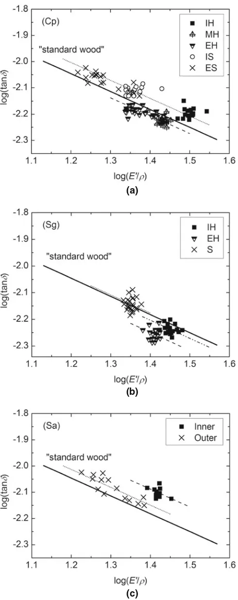 Fig. 10. Linear ﬁ tting of log(tan at linesolid lineδ) versus log(E′/ρ) with the slope ﬁ xed −0.68 for species Cp (a), Sg (b), and Sa (c) (lines other than the solid ) using groupings suggested by similar DSR values in Fig