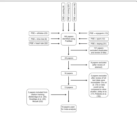 Fig. 1 Flowchart showing the search process