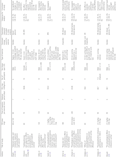 Table 1 Characteristics of studies included in the meta-analysis