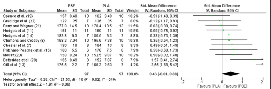 Table 2 Effect sizes and descriptors for parameters studied