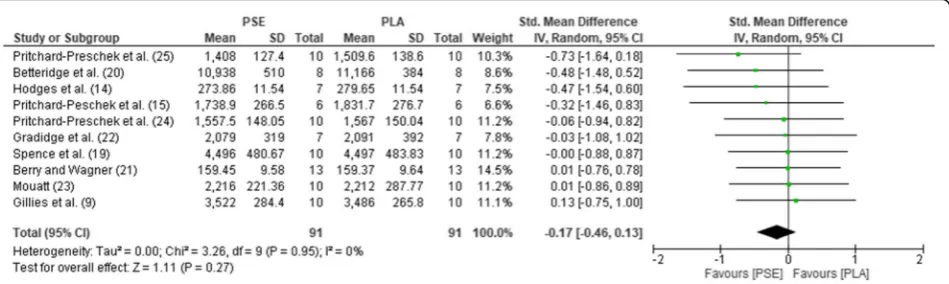 Fig. 3 Forest plot for effects of PSE on TT with 95% confidence intervals, PSE, pseudoephedrine; PLA, placebo; SD, standard deviation; Std.,standardised; IV, instrumental variables; CI, confidence interval