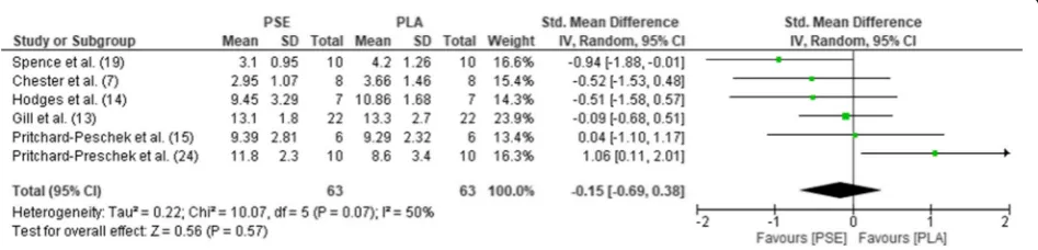 Fig. 5 Forest plot for effects of PSE on GLU with 95% confidence intervals. GLU, blood glucose; PSE, pseudoephedrine; PLA, placebo; SD, standarddeviation; Std., standardised; IV, instrumental variables; CI, confidence interval