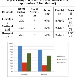 Table 4.1.1:  Evaluation Measures of KNN with 