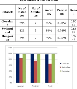 Table 4.3.1: Evaluation Measures of Naïve Bayes with 