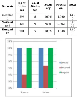 Table 4.6.1 : Evaluation Measures of Naïve Bayes with Preprocessing and Recursive Feature Elimination Feature approaches (Wrapper  Method)  