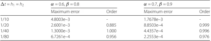 Table 1ders for the ADI–implicit Euler method withconvergence order of the scheme is shows the maximum absolute numerical error and temporal convergence or- Tend = 1