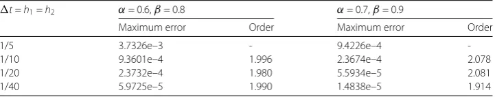 Table 2 Maximum errors and temporal convergence orders for ADI–CN extrapolated solution withTend = 1