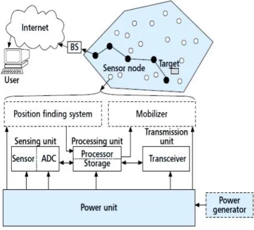 Figure 1: Sensor Node Mechanism 