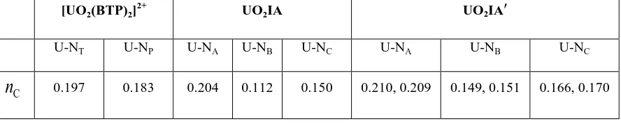 Table 5: Critical values of the ELF, nC , calculated in the U-N bonding regions.  
