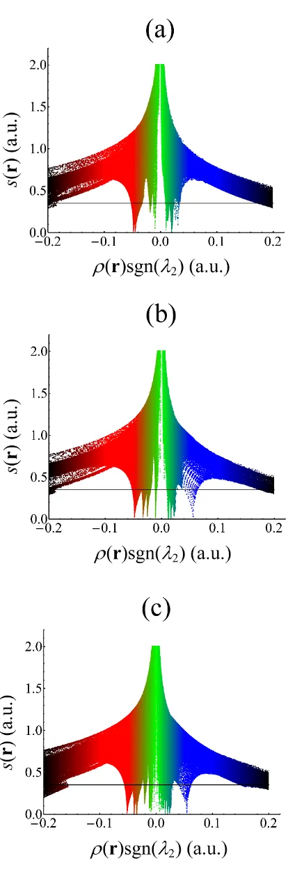 Figure 4. Scatter plots of s(r) againstρ( )sgnr(λ)2 in (a) [UO2(BTP)2]2+, (b) UO2IA and (c) UO2IA′