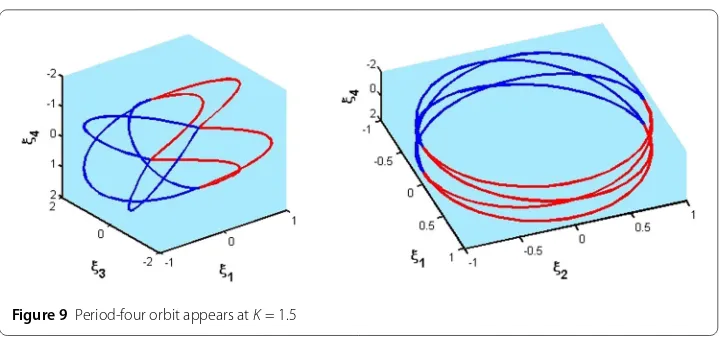 Figure 9 Period-four orbit appears at K = 1.5