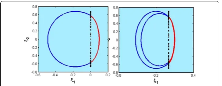 Figure 1 Transition of a period-one orbit to period-two orbits in nonlinear system (2)