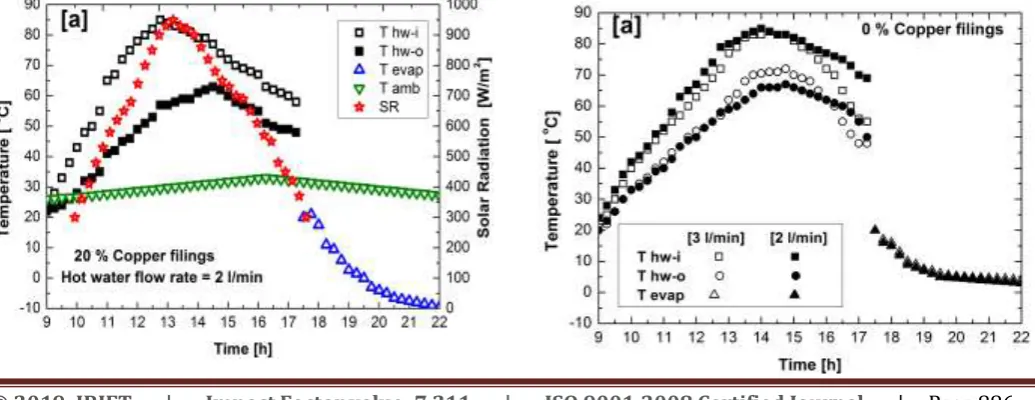 Fig. 4.  Adsorption  and  desorption  temperature  metallic additives at hot water flow rate of  (a) 2 LPM (b) 3 distribution  variation  in  the  outdoor test  rig  with  0%  LPM  