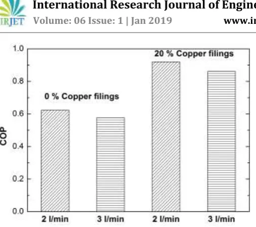 Fig.  8.  The  effect  of  metallic  filings  additives  on  the  coefficient  of  performance  of  performance  at  different  flow  rates 