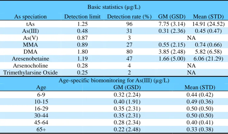 Table 2. Statistical information for arsenic concentration in urine (n=4794) 