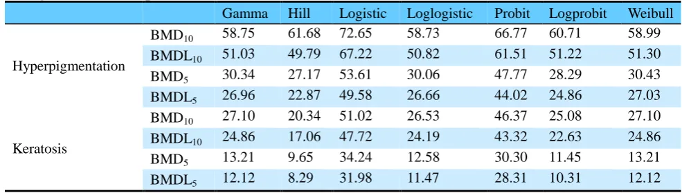 Table 3. Benchmark dose (BMD) estimations (µg/kg/day) using various BMD models for inorganic arsenic exposure (p>0.1) 