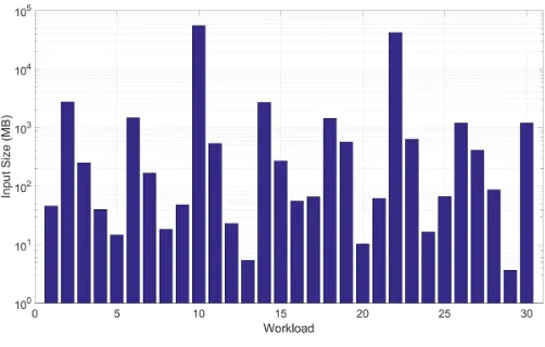 Fig. 2. Size of inputs for each of the thirty workloads used in our experiments.