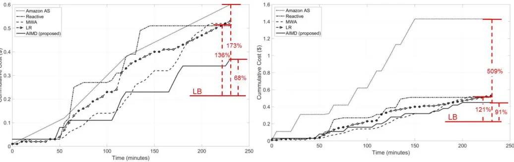 Fig. 5.Cumulative cost of processing all workloads of Fig. 2 under ﬁxedTTC of 1 hr 37min per workload.