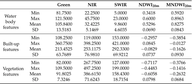 Table 2. Maximum (Max), minimum (Min), mean and standard deviation (SD) values of water body,built-up and vegetation features within the Band 3 (green), Band 8 (NIR), Band 11 (SWIR), NDWI20mand MNDWI20m images shown in Figure 1b–d and Figure 2a,b, respectively.