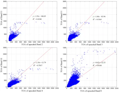 Table 3. QNR, DThe QNR validation index was used to examine the sharpened SWIR bands with differentλ  and 