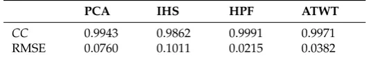 Table 4. The correlation coefﬁcient (CC) and RMSE between original MNDWI20m image and fourupscaled MNDWI10mÓ20m images produced by PCA, HIS, HPF and ATWT.