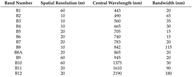 Table 1. Band spatial resolution, central wavelength and bandwidth of the Sentinel-2 image.