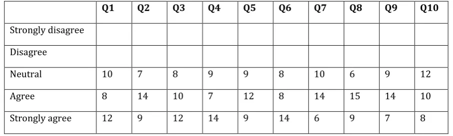 Table -4: The results of data collected from the 30 students. 