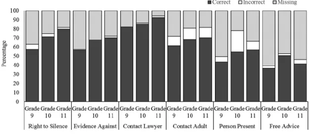 Figure 2. The percentage of the six main legal rights recalled as a functionof grade level.