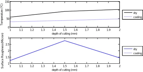 Fig - 7: Temperature and surface roughness against depth of           cut for dry and coolant at N=900 rpm and S=0.1 mm/rev