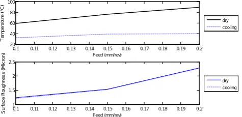 Figure 10 shows the relationship between temperature and surface roughness against feed rate for dry and rpm