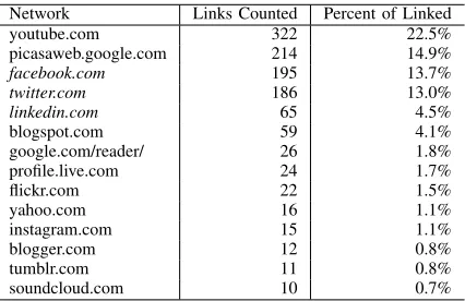 TABLE I: Most commonly linked proﬁle networks.