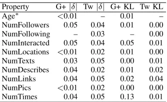 Table II reports the Kullback-Leibler (KL) divergence betweenthe two samples, with measures discretised into 15 binsfor computation3