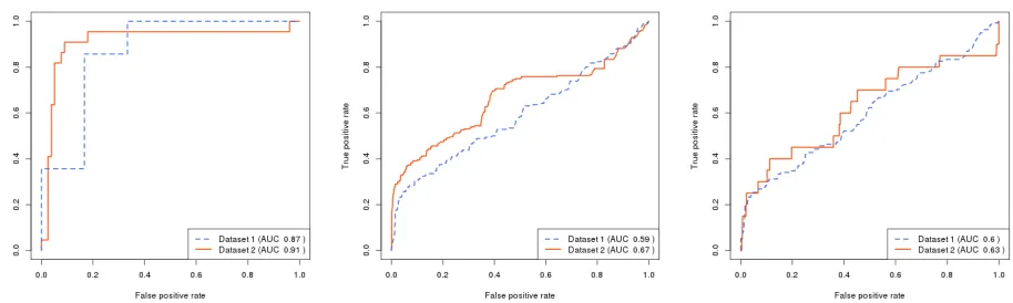 Fig. 2: ROC plots for combined classiﬁers