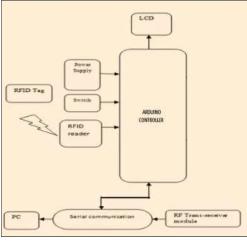 Fig. 5. Block Diagram for Smart Trolley 