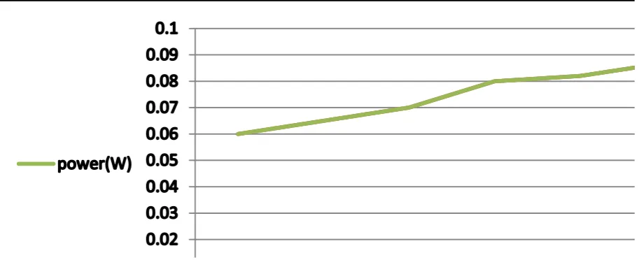 Fig no.(7) weight vs power variation graph 