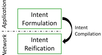Figure 1: High level view of an intent driven network.