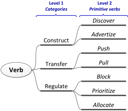 Figure 2: A basic ontology of primitive verbs.