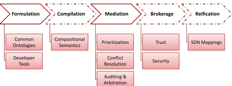 Figure 3: A roadmap for the realization of IDN.