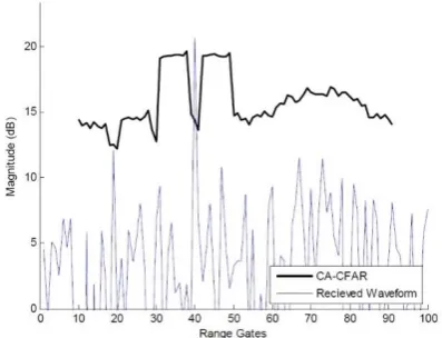 Figure 1.2: CA CFAR Threshold in Homogeneous 